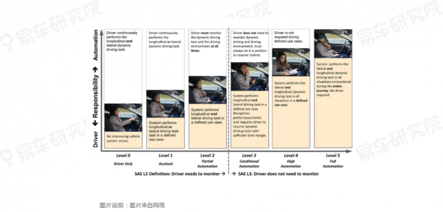 易車研究院發(fā)布《自動駕駛用戶認(rèn)知洞察報(bào)告(2021)》，為車企提供參考