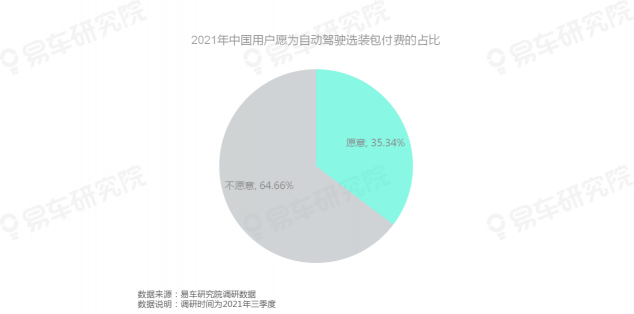 易車研究院發(fā)布《自動駕駛用戶認(rèn)知洞察報(bào)告(2021)》，為車企提供參考