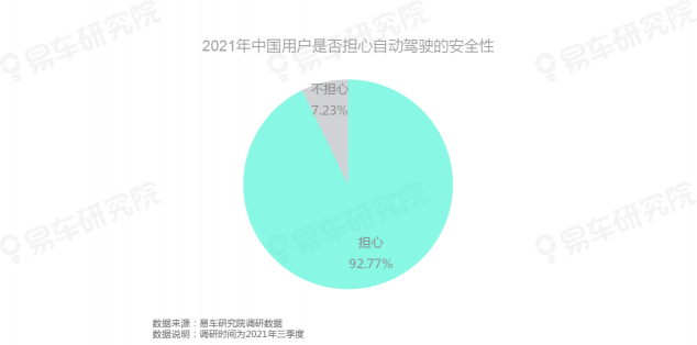 易車研究院發(fā)布《自動駕駛用戶認(rèn)知洞察報(bào)告(2021)》，為車企提供參考