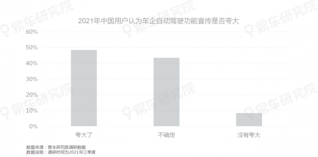 易車研究院發(fā)布《自動駕駛用戶認(rèn)知洞察報(bào)告(2021)》，為車企提供參考