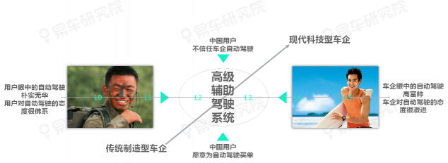 易車研究院發(fā)布《自動駕駛用戶認(rèn)知洞察報(bào)告(2021)》，為車企提供參考