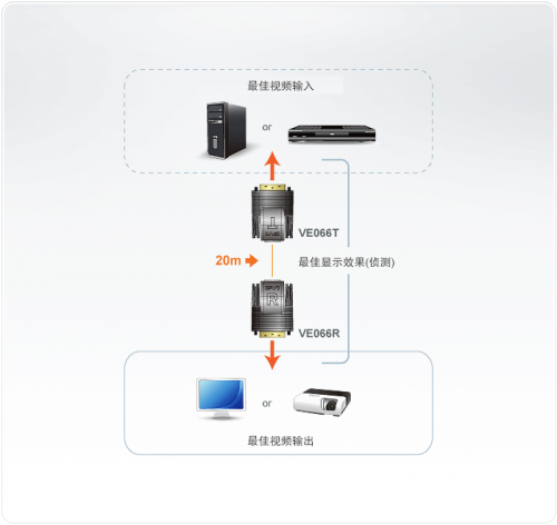 ATEN VE066 迷你型 Cat 5 DVI信號(hào)延長(zhǎng)器