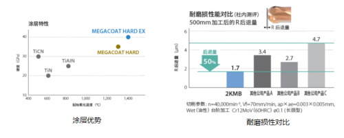 京瓷高硬度材料加工（微細(xì)加工）用“2KMB”整體球頭立銑刀發(fā)售