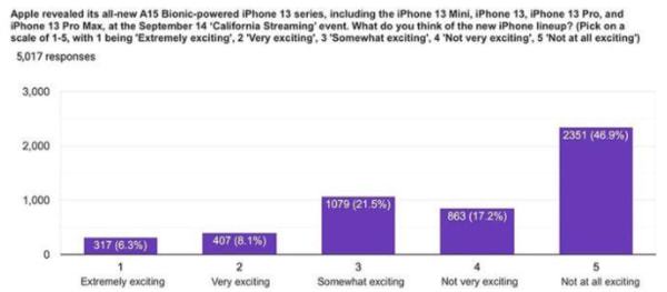 iPhone 13系列真那么香？這份國(guó)外調(diào)查讓你直呼震驚 