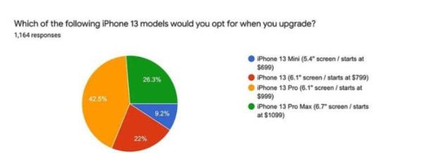 iPhone 13系列真那么香？這份國(guó)外調(diào)查讓你直呼震驚 