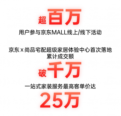 西安城市新地標(biāo) 全國首家京東MALL累計(jì)成交額破1.5億