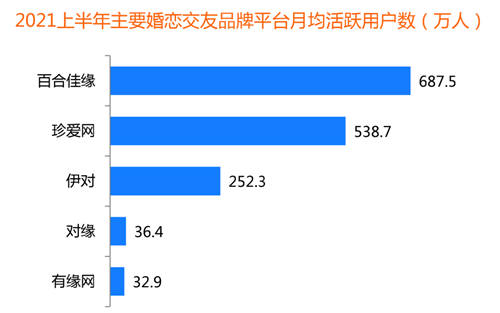 創(chuàng)新婚戀社交玩法，百合佳緣實現(xiàn)裝機量市占31.2%