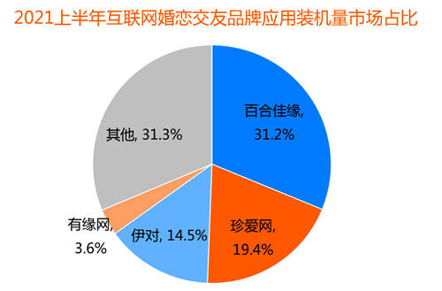 創(chuàng)新婚戀社交玩法，百合佳緣實現(xiàn)裝機量市占31.2%