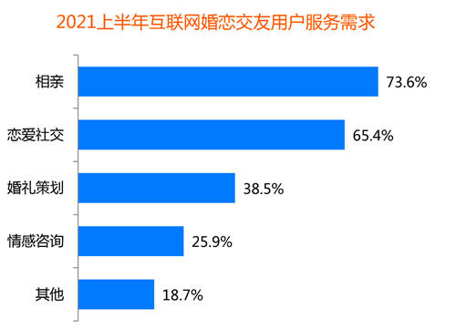 創(chuàng)新婚戀社交玩法，百合佳緣實現(xiàn)裝機量市占31.2%