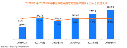 創(chuàng)新婚戀社交玩法，百合佳緣實現(xiàn)裝機量市占31.2%