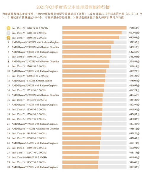 魯大師Q3季度硬件報告：最強(qiáng)CPU易主！新增筆記本榜單