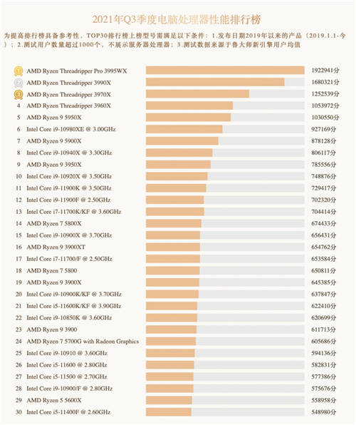 魯大師Q3季度硬件報告：最強(qiáng)CPU易主！新增筆記本榜單