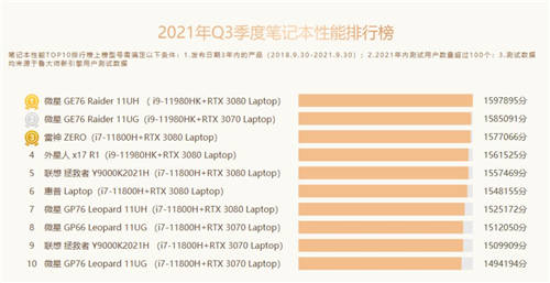 魯大師Q3季度硬件報告：最強(qiáng)CPU易主！新增筆記本榜單