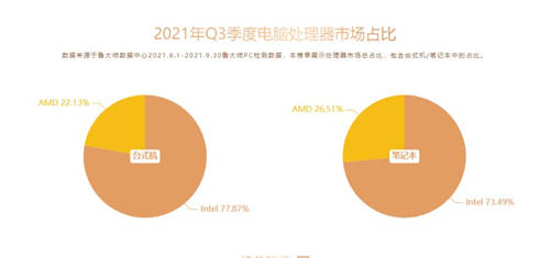 魯大師Q3季度硬件報告：最強(qiáng)CPU易主！新增筆記本榜單