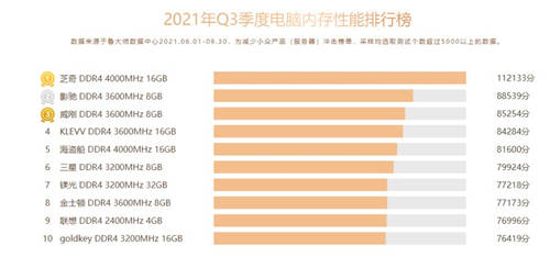 魯大師Q3季度硬件報告：最強(qiáng)CPU易主！新增筆記本榜單