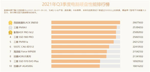 魯大師Q3季度硬件報告：最強(qiáng)CPU易主！新增筆記本榜單