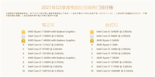 魯大師Q3季度硬件報告：最強(qiáng)CPU易主！新增筆記本榜單