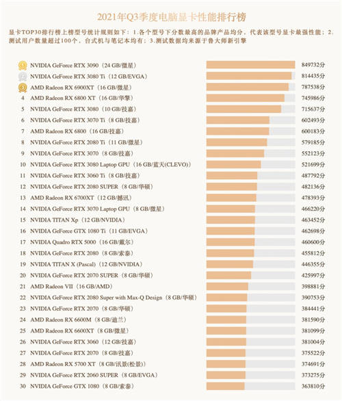 魯大師Q3季度硬件報告：最強(qiáng)CPU易主！新增筆記本榜單