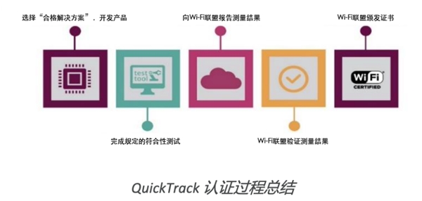 全球Wi-Fi行業(yè)組織推出新認(rèn)證途徑 首個(gè)獲批產(chǎn)品來(lái)自中國(guó)企業(yè)