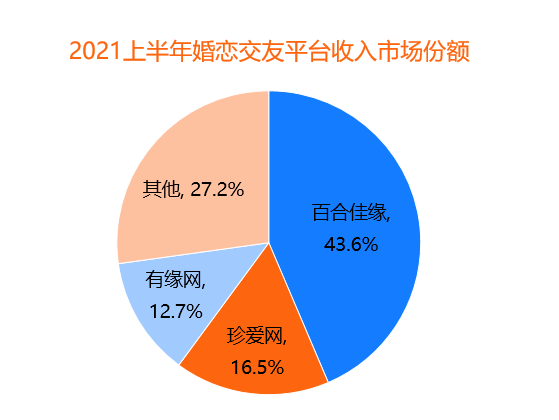 95后成“主力軍” 百合佳緣28.5%活躍用戶市場份額居首