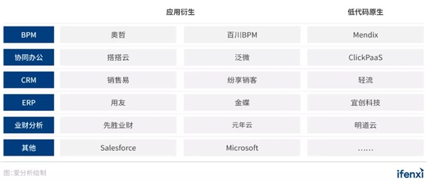 低代碼風(fēng)起，平臺化和生態(tài)化支撐廠商規(guī)模化發(fā)展