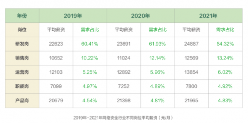 《2021網(wǎng)絡(luò)安全產(chǎn)業(yè)人才發(fā)展報(bào)告》發(fā)布 網(wǎng)絡(luò)安全人才供不應(yīng)求