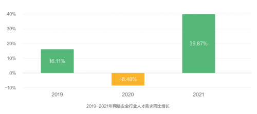 《2021網(wǎng)絡(luò)安全產(chǎn)業(yè)人才發(fā)展報(bào)告》發(fā)布 網(wǎng)絡(luò)安全人才供不應(yīng)求