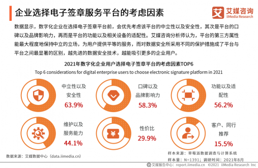 《2021年中國企業(yè)數(shù)字化發(fā)展研究報(bào)告》發(fā)布，e簽寶、金格科技包攬頭部梯隊(duì)