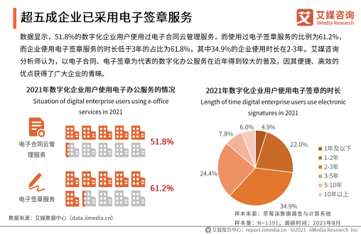 《2021年中國企業(yè)數(shù)字化發(fā)展研究報(bào)告》發(fā)布，e簽寶、金格科技包攬頭部梯隊(duì)