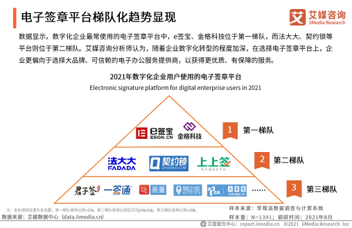 《2021年中國企業(yè)數(shù)字化發(fā)展研究報(bào)告》發(fā)布，e簽寶、金格科技包攬頭部梯隊(duì)