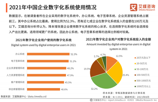 《2021年中國企業(yè)數(shù)字化發(fā)展研究報(bào)告》發(fā)布，e簽寶、金格科技包攬頭部梯隊(duì)