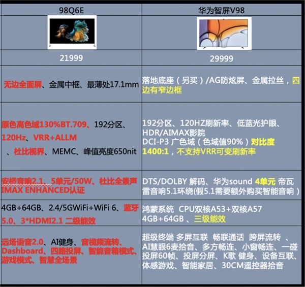 掰開揉碎講一講！TCL 98英寸智屏和華為98英寸智慧屏孰優(yōu)孰劣？