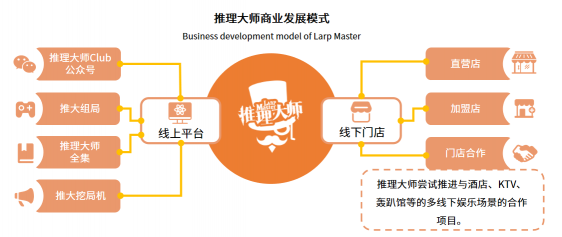 劇本殺作為新型娛樂模式頗受矚目 行業(yè)競爭進(jìn)入白熱化階段