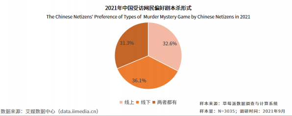 劇本殺作為新型娛樂模式頗受矚目 行業(yè)競爭進(jìn)入白熱化階段