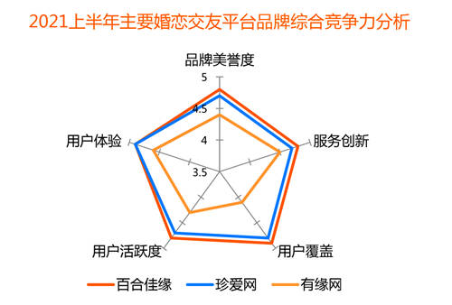 用戶年輕化催生新業(yè)態(tài)，百合佳緣打造全視頻相親平臺(tái)引領(lǐng)行業(yè)潮流