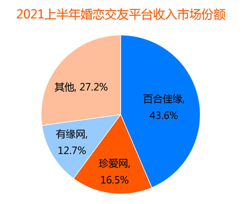 用戶年輕化催生新業(yè)態(tài)，百合佳緣打造全視頻相親平臺(tái)引領(lǐng)行業(yè)潮流