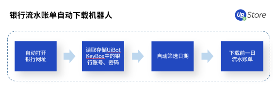 UB Store科普丨企業(yè)急需實施RPA機器人的4大部門