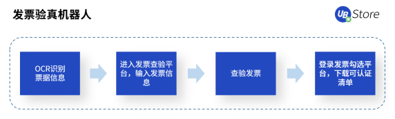 UB Store科普丨企業(yè)急需實施RPA機器人的4大部門