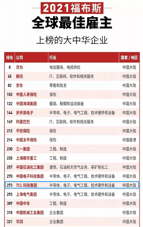 TCL入選2021福布斯全球最佳雇主榜單！