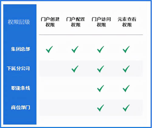 泛微數(shù)字化門戶：統(tǒng)一入口、集成融合、靈活構(gòu)建、個性展現(xiàn)