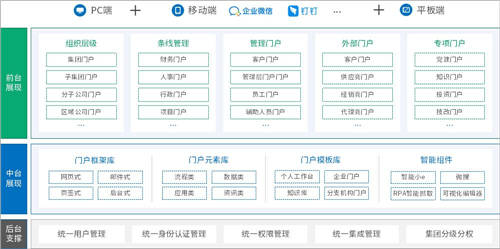 泛微數(shù)字化門戶：統(tǒng)一入口、集成融合、靈活構(gòu)建、個性展現(xiàn)