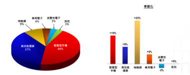 高工藝芯片營(yíng)收占比過(guò)半，iPhone 13扭轉(zhuǎn)臺(tái)積電業(yè)績(jī)下滑趨勢(shì)