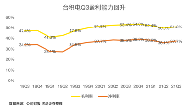 高工藝芯片營(yíng)收占比過(guò)半，iPhone 13扭轉(zhuǎn)臺(tái)積電業(yè)績(jī)下滑趨勢(shì)