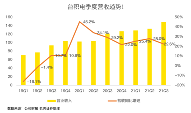 高工藝芯片營(yíng)收占比過(guò)半，iPhone 13扭轉(zhuǎn)臺(tái)積電業(yè)績(jī)下滑趨勢(shì)