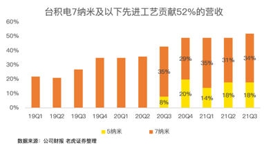 高工藝芯片營(yíng)收占比過(guò)半，iPhone 13扭轉(zhuǎn)臺(tái)積電業(yè)績(jī)下滑趨勢(shì)