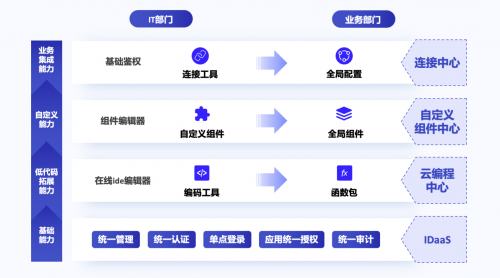 “專有輕流”新品上線，無代碼平臺“輕流”完成近億元B輪融資