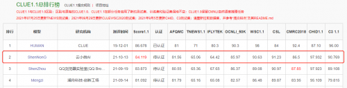 登頂CLUE榜單，騰訊云小微與騰訊AI Lab聯(lián)合團(tuán)隊提出基于知識的中文預(yù)訓(xùn)練模型