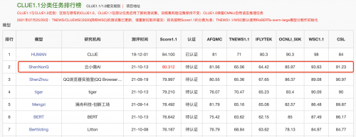 登頂CLUE榜單，騰訊云小微與騰訊AI Lab聯(lián)合團(tuán)隊提出基于知識的中文預(yù)訓(xùn)練模型