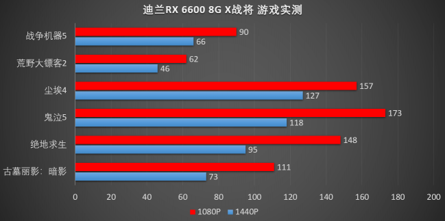 接班580，迪蘭RX 6600 X戰(zhàn)將評測