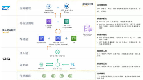 EMQ 映云科技加入 AWS 合作伙伴計(jì)劃，全托管的云原生 MQTT 消息服務(wù)